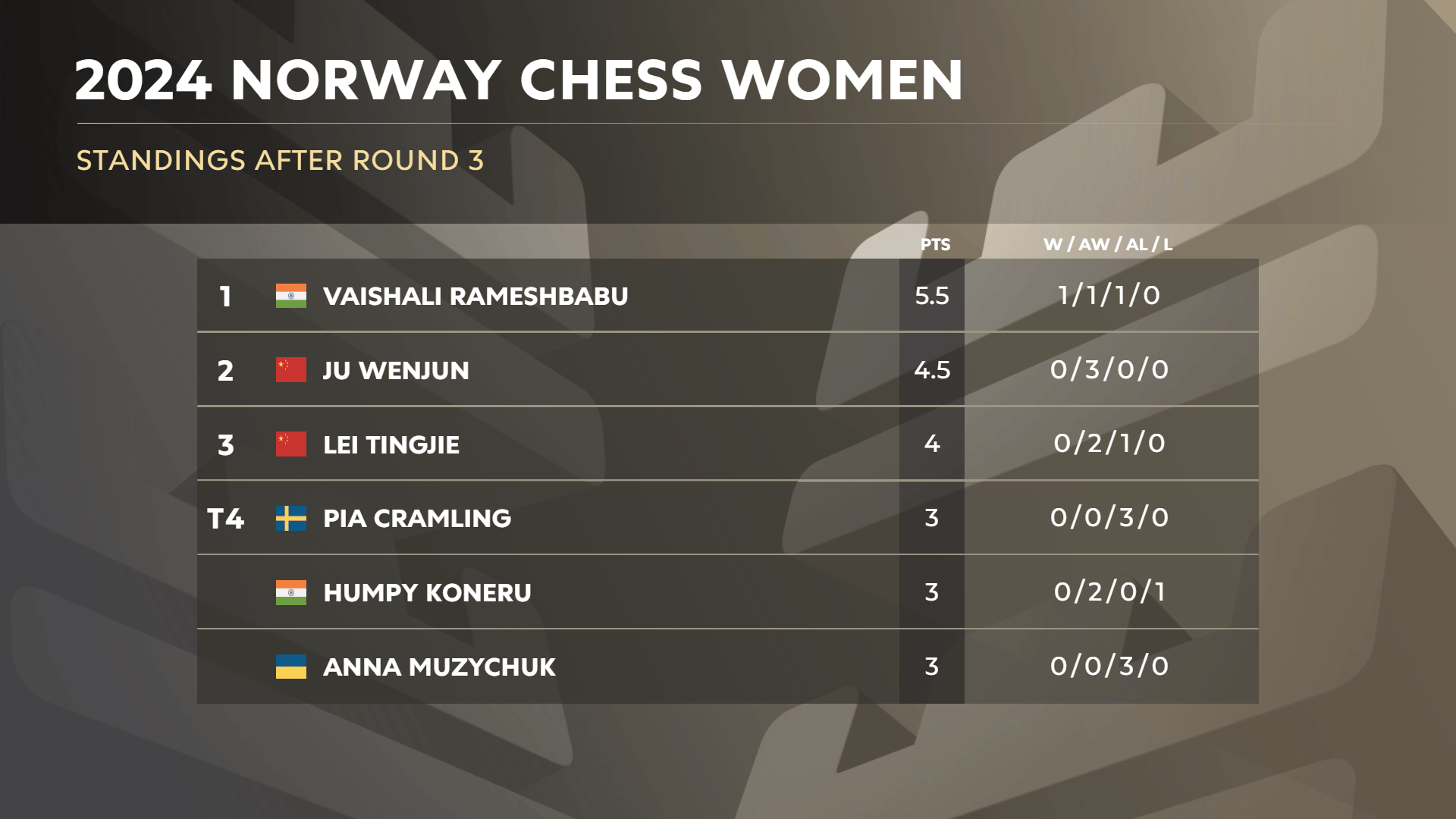 挪威国际象棋女子 2024 年第 3 轮排名