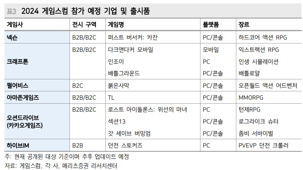 “八月科隆游戏展揭示了下一代游戏领导者的轮廓”- Meritz